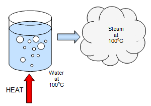 heat latent energy sensible gas water specific thermal ice changes states temperature schoolphysics vapor matter newsroom mstworkbooks za source